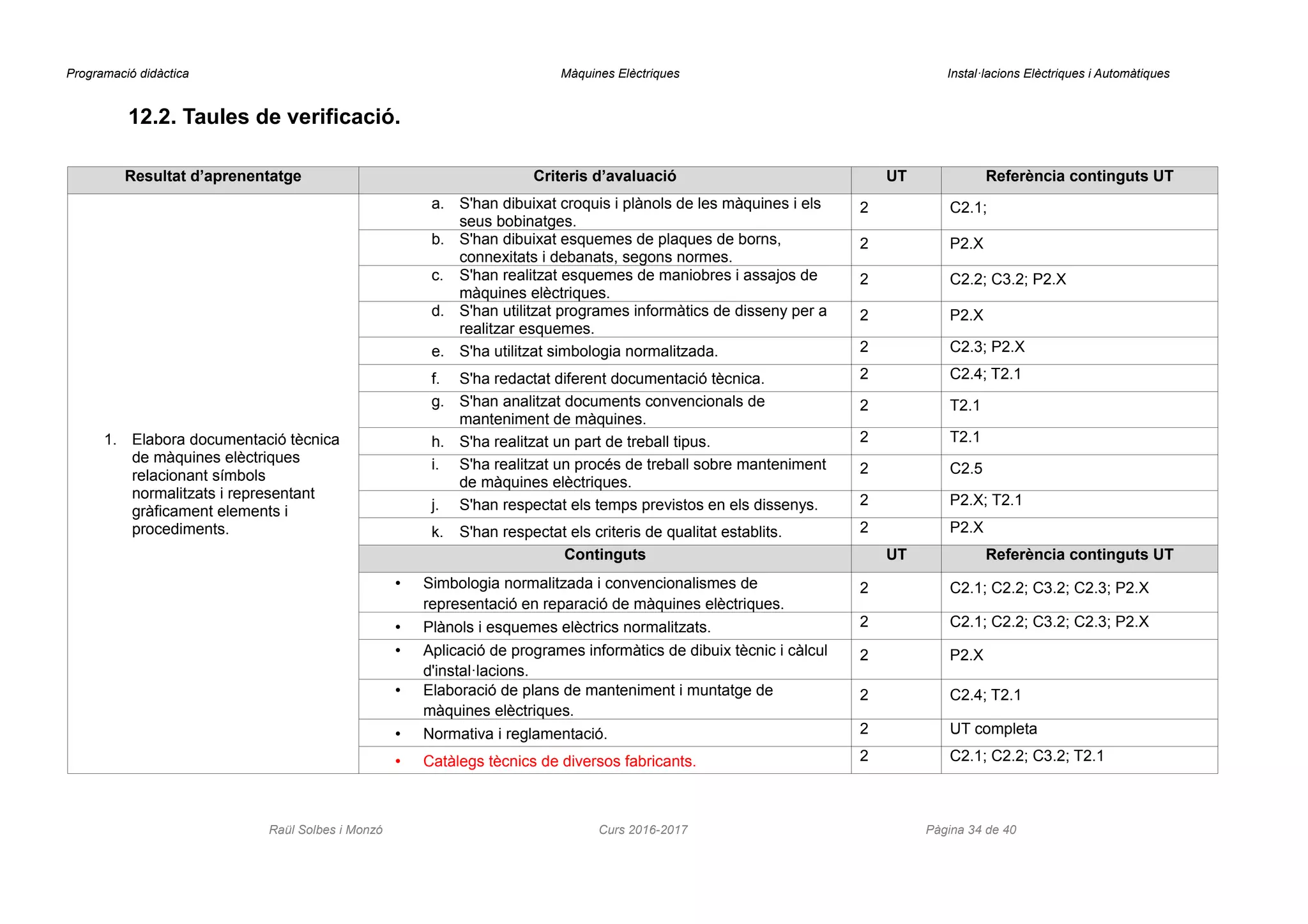 Programació didàctica Màquines Elèctriques Instal·lacions Elèctriques i Automàtiques
12.2. Taules de verificació.
Resultat d’aprenentatge Criteris d’avaluació UT Referència continguts UT
1. Elabora documentació tècnica
de màquines elèctriques
relacionant símbols
normalitzats i representant
gràficament elements i
procediments.
a. S'han dibuixat croquis i plànols de les màquines i els
seus bobinatges.
2 C2.1;
b. S'han dibuixat esquemes de plaques de borns,
connexitats i debanats, segons normes.
2 P2.X
c. S'han realitzat esquemes de maniobres i assajos de
màquines elèctriques.
2 C2.2; C3.2; P2.X
d. S'han utilitzat programes informàtics de disseny per a
realitzar esquemes.
2 P2.X
e. S'ha utilitzat simbologia normalitzada. 2 C2.3; P2.X
f. S'ha redactat diferent documentació tècnica. 2 C2.4; T2.1
g. S'han analitzat documents convencionals de
manteniment de màquines.
2 T2.1
h. S'ha realitzat un part de treball tipus. 2 T2.1
i. S'ha realitzat un procés de treball sobre manteniment
de màquines elèctriques.
2 C2.5
j. S'han respectat els temps previstos en els dissenys. 2 P2.X; T2.1
k. S'han respectat els criteris de qualitat establits. 2 P2.X
Continguts UT Referència continguts UT
• Simbologia normalitzada i convencionalismes de
representació en reparació de màquines elèctriques.
2 C2.1; C2.2; C3.2; C2.3; P2.X
• Plànols i esquemes elèctrics normalitzats. 2 C2.1; C2.2; C3.2; C2.3; P2.X
• Aplicació de programes informàtics de dibuix tècnic i càlcul
d'instal·lacions.
2 P2.X
• Elaboració de plans de manteniment i muntatge de
màquines elèctriques.
2 C2.4; T2.1
• Normativa i reglamentació. 2 UT completa
• Catàlegs tècnics de diversos fabricants. 2 C2.1; C2.2; C3.2; T2.1
Raül Solbes i Monzó Curs 2016-2017 Pàgina 34 de 40
 