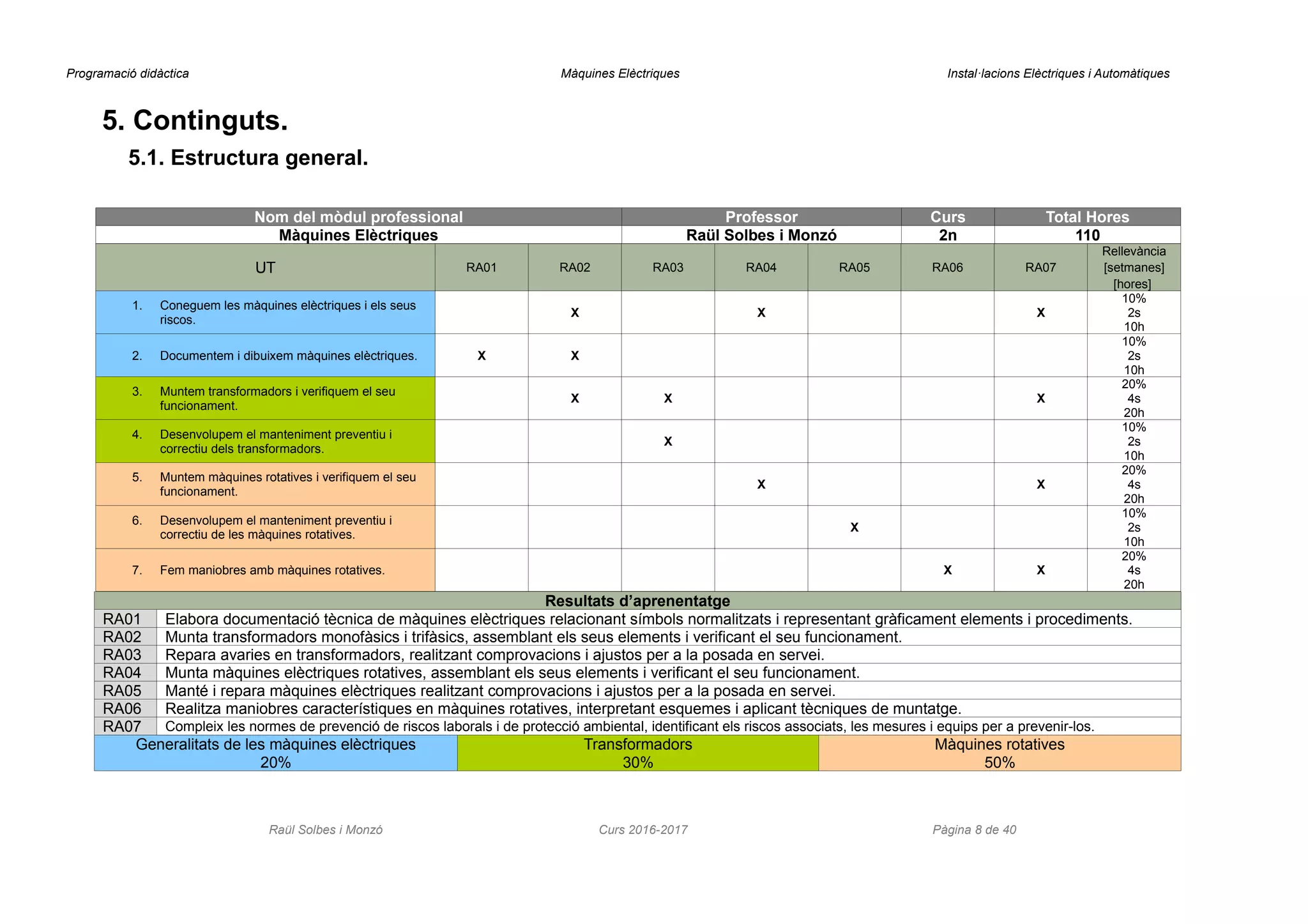 Programació didàctica Màquines Elèctriques Instal·lacions Elèctriques i Automàtiques
5. Continguts.
5.1. Estructura general.
Nom del mòdul professional Professor Curs Total Hores
Màquines Elèctriques Raül Solbes i Monzó 2n 110
UT RA01 RA02 RA03 RA04 RA05 RA06 RA07
Rellevància
[setmanes]
[hores]
1. Coneguem les màquines elèctriques i els seus
riscos.
X X X
10%
2s
10h
2. Documentem i dibuixem màquines elèctriques. X X
10%
2s
10h
3. Muntem transformadors i verifiquem el seu
funcionament.
X X X
20%
4s
20h
4. Desenvolupem el manteniment preventiu i
correctiu dels transformadors.
X
10%
2s
10h
5. Muntem màquines rotatives i verifiquem el seu
funcionament.
X X
20%
4s
20h
6. Desenvolupem el manteniment preventiu i
correctiu de les màquines rotatives.
X
10%
2s
10h
7. Fem maniobres amb màquines rotatives. X X
20%
4s
20h
Resultats d’aprenentatge
RA01 Elabora documentació tècnica de màquines elèctriques relacionant símbols normalitzats i representant gràficament elements i procediments.
RA02 Munta transformadors monofàsics i trifàsics, assemblant els seus elements i verificant el seu funcionament.
RA03 Repara avaries en transformadors, realitzant comprovacions i ajustos per a la posada en servei.
RA04 Munta màquines elèctriques rotatives, assemblant els seus elements i verificant el seu funcionament.
RA05 Manté i repara màquines elèctriques realitzant comprovacions i ajustos per a la posada en servei.
RA06 Realitza maniobres característiques en màquines rotatives, interpretant esquemes i aplicant tècniques de muntatge.
RA07 Compleix les normes de prevenció de riscos laborals i de protecció ambiental, identificant els riscos associats, les mesures i equips per a prevenir-los.
Generalitats de les màquines elèctriques
20%
Transformadors
30%
Màquines rotatives
50%
Raül Solbes i Monzó Curs 2016-2017 Pàgina 8 de 40
 