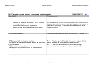 Programació didàctica Màquines Elèctriques Instal·lacions Elèctriques i Automàtiques
UT5 Muntem màquines rotatives i verifiquem el seu funcionament Hores (C+P): 12+8
Objectius (O): Preconeixements:
• Identificar els materials, ferramentes i equips associats
als motors elèctrics.
• Dimensionar i seleccionar un motor elèctric.
• Muntar i verificar el funcionament d'un motor elèctric.
L'alumnat haurà de conèixer els conceptes estudiants en les unitats de
treball anteriors, fonamentalment aquells conceptes relacionats amb les
generalitats, la tipologia, la constitució i les característiques de les
màquines rotatives.
Continguts conceptuals (C): Continguts procedimentals: Activitats (A), pràctiques (P) i treballs (T):
5.1. Components de les màquines rotatives.
5.2. Selecció de materials, ferramentes i equips per al muntatge
d'un motor elèctric.
5.3. Bobinat dels motors elèctrics.
5.4. Legislació i seguretat associades als motors elèctrics.
T-5.1 – Treball on l'alumnat haurà de dimensionar i calcular el motor
elèctric necessari per a una determinada aplicació (3h).
P-5.1 – Pràctica on l'alumnat realitzarà el muntatge, bobinat,
connexionat i assajos corresponents, d'un motor elèctric (5h).
Raül Solbes i Monzó Curs 2016-2017 Pàgina 13 de 40
 