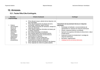 Programació didàctica Màquines Elèctriques Instal·lacions Elèctriques i Automàtiques
12. Annexes.
12.1. Taules RAs-CAs-Continguts.
Resultats
d’aprenentatge
Criteris d’avaluació Contingut
1. Elabora
documentació
tècnica de
màquines
elèctriques
relacionant
símbols
normalitzats i
representant
gràficament
elements i
procediments.
a. S'han dibuixat croquis i plànols de les màquines i els
seus bobinatges.
b. S'han dibuixat esquemes de plaques de borns,
connexitats i debanats, segons normes.
c. S'han realitzat esquemes de maniobres i assajos de
màquines elèctriques.
d. S'han utilitzat programes informàtics de disseny per
a realitzar esquemes.
e. S'ha utilitzat simbologia normalitzada.
f. S'ha redactat diferent documentació tècnica.
g. S'han analitzat documents convencionals de
manteniment de màquines.
h. S'ha realitzat un part de treball tipus.
i. S'ha realitzat un procés de treball sobre
manteniment de màquines elèctriques.
j. S'han respectat els temps previstos en els dissenys.
k. S'han respectat els criteris de qualitat establits.
Interpretació de documentació tècnica en màquines
elèctriques:
• Simbologia normalitzada i convencionalismes de
representació en reparació de màquines elèctriques.
• Plànols i esquemes elèctrics normalitzats.
• Aplicació de programes informàtics de dibuix tècnic i càlcul
d'instal·lacions.
• Elaboració de plans de manteniment i muntatge de
màquines elèctriques.
• Normativa i reglamentació.
• Catàlegs tècnics de diversos fabricants.
Raül Solbes i Monzó Curs 2016-2017 Pàgina 27 de 40
 