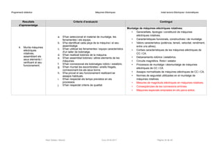 Programació didàctica Màquines Elèctriques Instal·lacions Elèctriques i Automàtiques
Resultats
d’aprenentatge
Criteris d’avaluació Contingut
4. Munta màquines
elèctriques
rotatives,
assemblant els
seus elements i
verificant el seu
funcionament.
a. S'han seleccionat el material de muntatge, les
ferramentes i els equips.
b. S'ha identificat cada peça de la màquina i el seu
assemblatge.
c. S'han utilitzat les ferramentes i equips característics
d'un taller de bobinatge.
d. S'han realitzat bobines de la màquina.
e. S'han assemblat bobines i altres elements de les
màquines.
f. S'han connexionat els bobinatges rotòric i estatòric.
g. S'han muntat les escombretes i anells fregats,
connexionant-los als seus borns.
h. S'ha provat el seu funcionament realitzant-se
assajos habituals.
i. S'han respectat els temps previstos en els
processos.
j. S'han respectat criteris de qualitat.
Muntatge de màquines elèctriques rotatives:
• Generalitats, tipologia i constitució de màquines
elèctriques rotatives.
• Característiques funcionals, constructives i de muntatge.
• Valors característics (potència, tensió, velocitat, rendiment,
entre uns altres).
• Corbes característiques de les màquines elèctriques de
CC i CA.
• Debanaments rotòrics i estatòrics.
• Circuits magnètics. Rotor i estator.
• Processos de muntatge i desmuntatge de màquines
elèctriques de CC i CA.
• Assajos normalitzats de màquines elèctriques de CC i CA.
• Normes de seguretat utilitzades en el muntatge de
màquines rotatives.
• Mesures de magnituds elèctriques en màquines rotatives.
• Conseqüències de les connexions errònies
• Màquines especials emprades en els parcs eòlics.
Raül Solbes i Monzó Curs 2016-2017 Pàgina 30 de 40
 