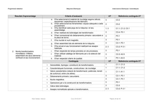Programació didàctica Màquines Elèctriques Instal·lacions Elèctriques i Automàtiques
Resultat d’aprenentatge Criteris d’avaluació UT Referència continguts UT
2. Munta transformadors
monofàsics i trifàsics,
assemblant els seus elements i
verificant el seu funcionament.
a. S'ha seleccionat el material de muntatge segons càlculs,
esquemes i especificacions del fabricant.
3 C3.2
b. S'han seleccionat les ferramentes i equips adequats a cada
procediment.
3 C3.2
c. S'ha identificat cada peça de la màquina i el seu
assemblatge.
1; 3 C1.1; C1.2; C3.1
d. S'han realitzat els bobinatges del transformador. 3 C3.4: P3.1
e. S'han connexionat els debanaments primaris i secundaris a
la placa de borns.
3 P3.1
f. S'ha muntat el nucli magnètic. 3 P3.1
g. S'han assemblat tots els elements de la màquina. 3 C3.1; P3.1
h. S'ha provat el seu funcionament realitzant-se assajos
habituals.
2; 3 C3.2; P-3.1
i. S'han respectat els temps previstos en els processos. 3 P3.1
j. S'han utilitzat catàlegs de fabricants per a la selecció del
material.
3 C3.3; A3.X
k. S'han respectat criteris de qualitat. 3 P3.1; A3.X
Continguts UT Referència continguts UT
• Generalitats, tipologia i constitució de transformadors. 1 C1.1; C1.2
• Característiques funcionals, constructives i de muntatge. 1 C1.1; C1.2
• Valors característics (relació de transformació, potències, tensió
de curtcircuit, entre uns altres).
1 C1.1; A1.1
• Debanaments primaris i secundaris. 3 C3.1; P3.1
• Nuclis magnètics. 3 C3.1; P3.1
• Operacions per a la construcció de transformadors. 3 P3.1
• Càlcul dels bobinatges. 3 C3.3
• Assajos normalitzats aplicats a transformadors. 2; 3 C3.2; P-3.1
Raül Solbes i Monzó Curs 2016-2017 Pàgina 35 de 40
 