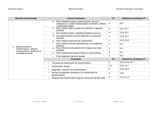 Programació didàctica Màquines Elèctriques Instal·lacions Elèctriques i Automàtiques
Resultat d’aprenentatge Criteris d’avaluació UT Referència continguts UT
3. Repara avaries en
transformadors, realitzant
comprovacions i ajustos per a
la posada en servei.
a. S'han classificat avaries característiques i els seus
símptomes en xicotets transformadors monofàsics, trifàsics
i autotransformadors.
4 C4.1
b. S'han utilitzat mitjans i equips de localització i reparació
d'avaries.
4 C4.2; T4.1
c. S'ha localitzat l'avaria i identificat possibles solucions. 4 C4.2; T4.1
d. S'ha desenvolupat un pla de treball per a la reparació
d'avaries.
4 C4.3; T4.1
e. S'han realitzat operacions de manteniment. 4 C4.2; C4.3
f. S'han realitzat mesures elèctriques per a la localització
d'avaries.
3 P3.1
g. S'ha verificat el funcionament de la màquina per mitjà
d'assajos.
3 P3.1
h. S'han respectat els temps previstos en els processos. 3 P3.1
i. S'han respectat criteris de qualitat. 3 P3.1
Continguts UT Referència continguts UT
• Tècniques de manteniment de transformadors. 4 C4.2; C4.3; T4.1
• Ferramentes i equips. 3; 4 C3.3; T4.1
• Diagnòstic i reparació de transformadors. 4 C4.2; C4.3
• Normes de seguretat utilitzades en el manteniment de
transformadors.
3 C3.5
• Reparació de transformadors seguint instruccions de fabricants. 4 C4.2; C4.3
Raül Solbes i Monzó Curs 2016-2017 Pàgina 36 de 40
 