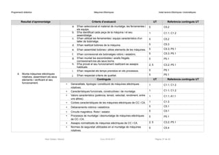 Programació didàctica Màquines Elèctriques Instal·lacions Elèctriques i Automàtiques
Resultat d’aprenentatge Criteris d’avaluació UT Referència continguts UT
4. Munta màquines elèctriques
rotatives, assemblant els seus
elements i verificant el seu
funcionament.
a. S'han seleccionat el material de muntatge, les ferramentes i
els equips.
5 C5.2
b. S'ha identificat cada peça de la màquina i el seu
assemblatge.
1 C1.1; C1.2
c. S'han utilitzat les ferramentes i equips característics d'un
taller de bobinatge.
5 C5.2
d. S'han realitzat bobines de la màquina. 5 C5.3
e. S'han assemblat bobines i altres elements de les màquines. 5 C5.3; P5.1
f. S'han connexionat els bobinatges rotòric i estatòric. 5 C5.3; P5.1
g. S'han muntat les escombretes i anells fregats,
connexionant-los als seus borns.
5 P5.1
h. S'ha provat el seu funcionament realitzant-se assajos
habituals.
2; 5 C3.2; P5.1
i. S'han respectat els temps previstos en els processos. 5 P5.1
j. S'han respectat criteris de qualitat. 5 P5.1
Continguts UT Referència continguts UT
• Generalitats, tipologia i constitució de màquines elèctriques
rotatives.
1 C1.1; C1.2
• Característiques funcionals, constructives i de muntatge. 1 C1.1; C1.2
• Valors característics (potència, tensió, velocitat, rendiment, entre
uns altres).
1 C1.1; A1.1
• Corbes característiques de les màquines elèctriques de CC i CA. 1 C1.3
• Debanaments rotòrics i estatòrics. 5 C5.1
• Circuits magnètics. Rotor i estator. 5 C5.1
• Processos de muntatge i desmuntatge de màquines elèctriques
de CC i CA.
5 P5.1
• Assajos normalitzats de màquines elèctriques de CC i CA. 2; 5 C3.2; P5.1
• Normes de seguretat utilitzades en el muntatge de màquines
rotatives.
5 C5.4
Raül Solbes i Monzó Curs 2016-2017 Pàgina 37 de 40
 