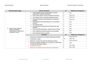Programació didàctica Màquines Elèctriques Instal·lacions Elèctriques i Automàtiques
Resultat d’aprenentatge Criteris d’avaluació UT Referència continguts UT
5. Manté i repara màquines
elèctriques realitzant
comprovacions i ajustos per a
la posada en servei.
a. S'han classificat avaries característiques i els seus
símptomes en màquines elèctriques.
6 C6.1
b. S'han utilitzat mitjans i equips de localització d'avaries. 6 C6.2; T6.1
c. S'ha localitzat l'avaria i proposat possibles solucions. 6 C6.2; T6.1
d. S'ha desenvolupat un pla de treball per a la reparació
d'avaries.
6 C6.3; T6.1
e. S'han realitzat mesures elèctriques per a la localització
d'avaries.
5 P5.1
f. S'ha reparat l'avaria. 5 P5.1
g. S'ha verificat el funcionament de la màquina per mitjà
d'assajos.
5 P5.1
h. S'han substituït escombretes, coixinets, entre uns altres. 5 P5.1
i. S'han respectat els temps previstos en els processos. 5 P5.1
j. S'han respectat criteris de qualitat. 5 P5.1
Continguts UT Referència continguts UT
• Tècniques de manteniment de màquines elèctriques rotatives. 6 C6.2; C6.3 T6.1
• Ferramentes i equips. 5; 6 C5.2; T6.1
• Diagnòstic i reparació de màquines elèctriques rotatives. 6 C6.2; C6.3 T6.1
• Normes de seguretat utilitzades en la construcció i manteniment
de màquines elèctriques rotatives.
5 C5.4
• Localització d’avaries. 6 C6.1; C6.2
• Reparació de màquines seguint instruccions de fabricants. 6 C6.1; C6.2
Raül Solbes i Monzó Curs 2016-2017 Pàgina 38 de 40
 