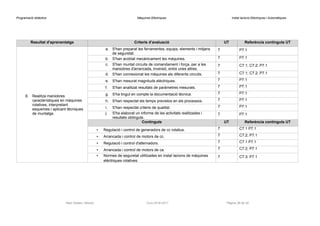 Programació didàctica Màquines Elèctriques Instal·lacions Elèctriques i Automàtiques
Resultat d’aprenentatge Criteris d’avaluació UT Referència continguts UT
6. Realitza maniobres
característiques en màquines
rotatives, interpretant
esquemes i aplicant tècniques
de muntatge.
a. S'han preparat les ferramentes, equips, elements i mitjans
de seguretat.
7 P7.1
b. S'han acoblat mecànicament les màquines. 7 P7.1
c. S'han muntat circuits de comandament i força, per a les
maniobres d'arrancada, inversió, entre unes altres.
7 C7.1; C7.2; P7.1
d. S'han connexionat les màquines als diferents circuits. 7 C7.1; C7.2; P7.1
e. S'han mesurat magnituds elèctriques. 7 P7.1
f. S'han analitzat resultats de paràmetres mesurats. 7 P7.1
g. S'ha tingut en compte la documentació tècnica. 7 P7.1
h. S'han respectat els temps previstos en els processos. 7 P7.1
i. S'han respectat criteris de qualitat. 7 P7.1
j. S'ha elaborat un informe de les activitats realitzades i
resultats obtinguts.
7 P7.1
Continguts UT Referència continguts UT
• Regulació i control de generadors de cc rotatius. 7 C7.1 P7.1
• Arrancada i control de motors de cc. 7 C7.2; P7.1
• Regulació i control d'alternadors. 7 C7.1 P7.1
• Arrancada i control de motors de ca. 7 C7.2; P7.1
• Normes de seguretat utilitzades en instal·lacions de màquines
elèctriques rotatives.
7 C7.3; P7.1
Raül Solbes i Monzó Curs 2016-2017 Pàgina 39 de 40
 
