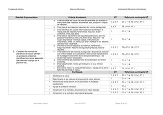 Programació didàctica Màquines Elèctriques Instal·lacions Elèctriques i Automàtiques
Resultat d’aprenentatge Criteris d’avaluació UT Referència continguts UT
7. Compleix les normes de
prevenció de riscos laborals i
de protecció ambiental,
identificant els riscos associats,
les mesures i equips per a
prevenir-los.
a. S'han identificat els riscos i el nivell de perillositat que suposen la
manipulació dels materials, ferramentes, útils, màquines i mitjans
de transport.
1; 3; 5; 7 C1.4; T1.4; P3.1; P4.1; P7.1
b. S'han operat les màquines respectant les normes de seguretat. 3; 5; 7 P3.1; P4.1; P7.1
c. S'han identificat les causes més freqüents d'accidents en la
manipulació de materials, ferramentes, màquines de tall i
conformat, entre unes altres.
1 C1.4; T1.4
d. S'han descrit els elements de seguretat (proteccions, alarmes,
passos d'emergència, entre uns altres) de les màquines i els
equips de protecció individual (calçat, protecció ocular,
indumentària, entre uns altres) que s'han d'utilitzar en les diferents
operacions de mecanitzat.
1 C1.4; T1.4
e. S'ha relacionat la manipulació de materials, ferramentes i
màquines amb les mesures de seguretat i protecció personal
requerits.
1; 3; 5; 7 T1.4; P3.1; P4.1; P7.1
f. S'han determinat les mesures de seguretat i de protecció personal
que s'han d'adoptar en la preparació i execució de les operacions
de muntatge i manteniment de les màquines elèctriques i les
seues instal·lacions associades.
1; 3; 5; 7 T1.4; P3.1; P4.1; P7.1
g. S'han identificat les possibles fonts de contaminació de l'entorn
ambiental.
1 C1.4; T1.4
h. S'han classificat els residus generats per a la seua retirada
selectiva.
1 C1.4; T1.4
i. S'ha valorat l'ordre i la neteja d'instal·lacions i equips com a primer
factor de prevenció de riscos.
3; 5; 7 P3.1; P4.1; P7.1
Continguts UT Referència continguts UT
• Identificació de riscos 1; 3; 5; 7 C1.4; T1.4; P3.1; P4.1; P7.1
• Determinació de les mesures de prevenció de riscos laborals. 1 C1.4; T1.4;
• Prevenció de riscos laborals en els processos de muntatge i
manteniment.
1; 3; 5; 7 C1.4; T1.4; P3.1; P4.1; P7.1
• Equips de protecció individual. 1 C1.4;
• Compliment de la normativa de prevenció de riscos laborals. 1; 3; 5; 7 C1.4; T1.4; P3.1; P4.1; P7.1
• Compliment de la normativa de protecció ambiental. 1; 3; 5; 7 C1.4; T1.4; P3.1; P4.1; P7.1
Raül Solbes i Monzó Curs 2016-2017 Pàgina 40 de 40
 