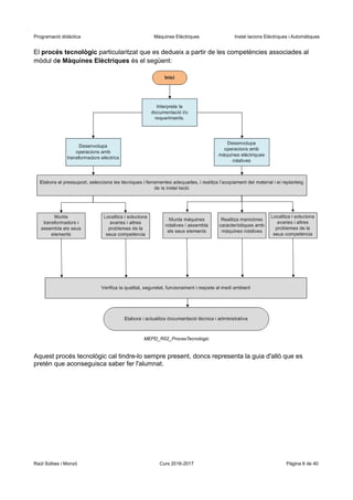 Programació didàctica Màquines Elèctriques Instal·lacions Elèctriques i Automàtiques
El procés tecnològic particularitzat que es dedueix a partir de les competències associades al
mòdul de Màquines Elèctriques és el següent:
Aquest procés tecnològic cal tindre-lo sempre present, doncs representa la guia d'allò que es
pretén que aconseguisca saber fer l'alumnat.
Raül Solbes i Monzó Curs 2016-2017 Pàgina 6 de 40
MEPD_R02_ProcesTecnologic
 