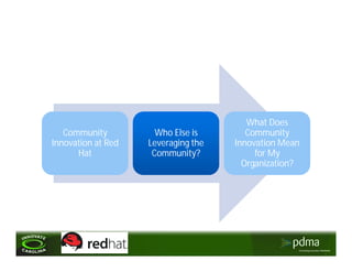 What Does
   Community          Who Else is       Community
Innovation at Red   Leveraging the   Innovation Mean
      Hat            Community?           for My
                                       Organization?
 