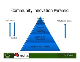 Community Innovation Pyramid
                       Innovate
Participation           within a          “What’s in it for me”
                      Community

                        Innovate
                       through a
                      Community

                     Listen to the
       Control
                     Community


                 Listen to the Customer
 