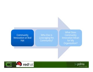 What Does
   Community          Who Else is       Community
Innovation at Red   Leveraging the   Innovation Mean
      Hat            Community?           for My
                                       Organization?
 