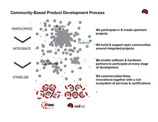 Community-Based Product Development Process


                   100,000+
PARTICIPATE        PROJECTS
                                       We participate in & create upstream
                                       projects.


                                       We build & support open communities
 INTEGRATE                             around integrated projects.


                                       We enable software & hardware
                                       partners to participate at every stage
                                       of development.


 STABILIZE                             We commercialize these
                                       innovations together with a rich
                                       ecosystem of services & certifications
 