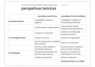 Luís Pedro | UA | DeCA | MCMM | Projeto de Dissertação   30 09 2011

                 perspetivas teóricas
                                          paradigma positivista           paradigma fenomenológico
                                     a realidade é externa e              a realidade é subjetiva e
princípios básicos
                                     objetiva                             construída socialmente
                                                                          o observador é parte
                                     o observador é independente
                                                                          integrante do que observa
                                                                          a ciência é movida pelo
                                     a ciência é “value-free”
                                                                          interesse humano
o investigador deve                  enfoque nos factos                   enfoque nos signiﬁcados
                                     procurar relações de causalidade
                                                                      procurar compreender
                                     entre variáveis
                                     formular e testar hipóteses          construir teorias e modelos a
                                     (abordagem dedutiva)                 partir de dados (indução)
                                     amostras representativas que         amostras e estudá-las em
metodologia...
                                     permitam generalização               profundidade e no tempo
                                     métodos quantitativos                métodos qualitativos

                                                                          Easterby-Smith et al. (2002)
 
