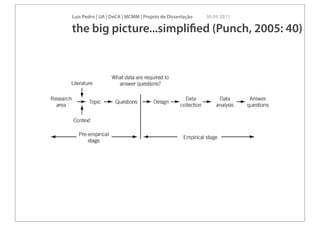 Luís Pedro | UA | DeCA | MCMM | Projeto de Dissertação   30 09 2011

        the big picture...simpliﬁed (Punch, 2005: 40)
8 1: ALL AT SEA BUT LEARNING TO SWIM



  Box 1.3 Representations of the research process
 