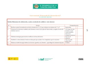 5
Curso tutorizado: “El desarrollo de la función directiva”.
PLANES DE MEJORA
Ámbito: Relaciones de colaboración, ayuda y resolución de conflictos entre alumnos
Nº Acción Temporalización
1 Realizar un plan de mediación escolar de alumnos de 5º y 6º para trabajar con alumnos de 1º a 4º Septiembre
2 Fomentar las relaciones cordiales entre alumnos a través de un plan de bienvenida y acogida al centro de
alumnos nuevos
A lo largo de todo
el curso, ya que
vienen alumnos
nuevos en
cualquier momento
3 Elaborar estrategias para resolver conflictos a la hora del recreo Una vez al
trimestre
4 Nombrar a varios alumnos/tutores en clase para que ayuden a los compañeros que lo necesiten Una vez cada
quince dias
5 Montar un taller de juegos lúdicos en el recreo (parchís, oca, dominó…)que dirigen los alumnos mayores A diario
6
 