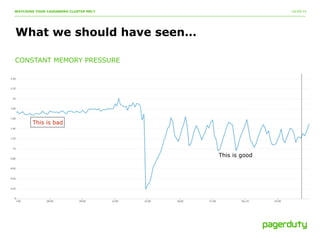 10/20/14 
WATCHING YOUR CASSANDRA CLUSTER MELT 
What we should have seen… 
CONSTANT MEMORY PRESSURE 
This is bad 
This is good 
 