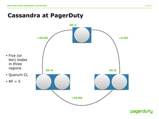 10/20/14 
WATCHING YOUR CASSANDRA CLUSTER MELT 
Cassandra at PagerDuty 
DC-C 
~20 MS ~5 MS 
DC-A DC-B 
~20 MS 
• Five (or 
ten) nodes 
in three 
regions 
• Quorum CL 
• RF = 5 
 