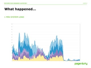 10/20/14 
WATCHING YOUR CASSANDRA CLUSTER MELT 
What happened… 
1 MIN SYSTEM LOAD 
 
