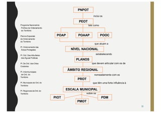 Programa Nacional da
Política de Ordenamento
do Território
Planos Especiais
de Ordenamento
do Território
Pl. Ordenamento das
Áreas Protegidas
Pl. Ord. Das Albufeiras
das Águas Públicas
Pl. De Ord. das Orlas
Costeiras
Pl. Intermunicipais
de Ord. do
Território
Pl. Municipais de Ord. do
Território
Pl. Regionais deOrd.do
Território
11
PNPOT
PEOT
POAP POAAP POOC
NÍVEL NACIONAL
PLANOS
ÂMBITO REGIONAL
PROT
ESCALA MUNICIPAL
PIOT
PMOT
PDM
inclui os
tais como
que atuam a
estabelecendo
que devem articular com os de
nomeadamente com os
que têm uma forte influência à
sobre os
 