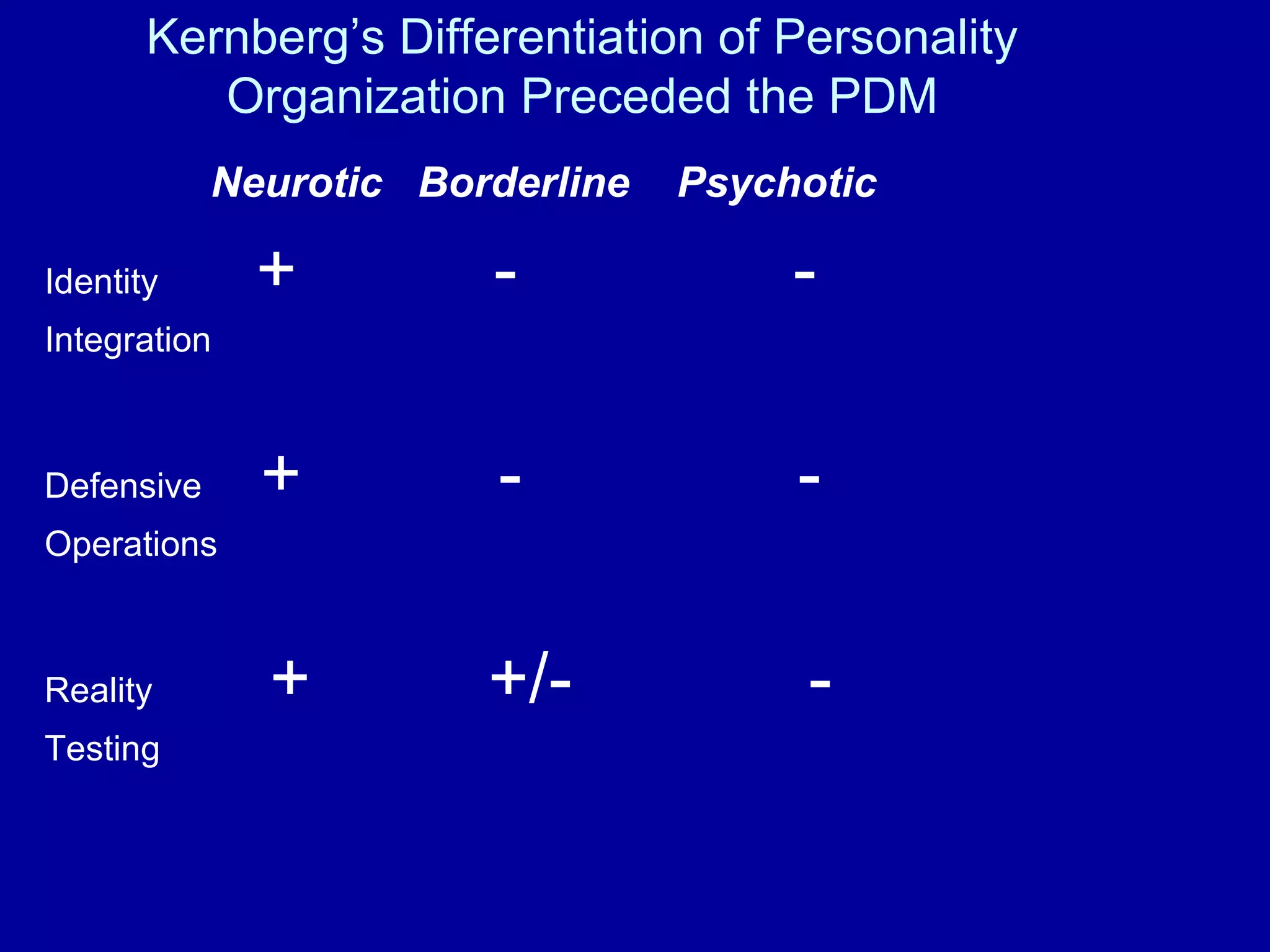 Kernberg’s Differentiation of Personality Organization Preceded the PDM Neurotic   Borderline  Psychotic Identity  +  -  - Integration Defensive  +  -  - Operations Reality  +  +/-  - Testing 