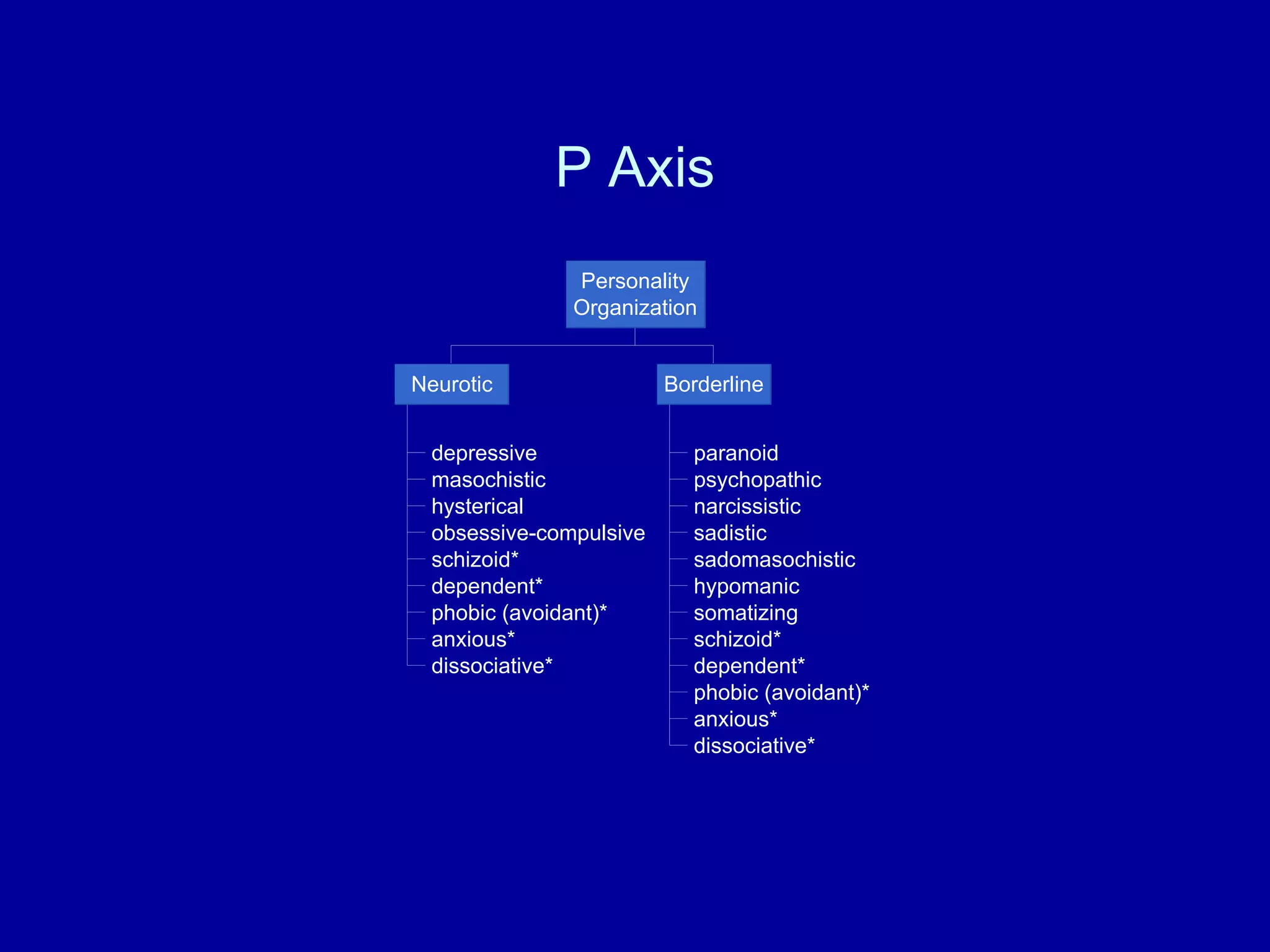 P Axis 