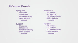 Z-Course Growth
10
Spring 2017
62 courses
200 sections
95 different faculty
3400+ students
enrolled
Fall 2017
91 courses
322 sections
169 different faculty
6400+ students
enrolled
Spring 2018
105 courses
347 sections
178 different faculty
6000+ students
enrolled
Fall 2018
109 courses
413 sections
212 different faculty
8,400+ students
enrolled
 