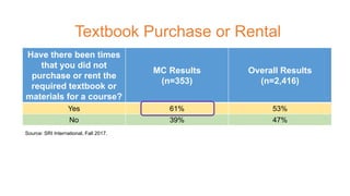 Textbook Purchase or Rental
Have there been times
that you did not
purchase or rent the
required textbook or
materials for a course?
MC Results
(n=353)
Overall Results
(n=2,416)
Yes 61% 53%
No 39% 47%
Source: SRI International, Fall 2017.
 