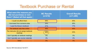 Textbook Purchase or Rental
What were the reasons you
did not purchase or rent
them? (Select all that apply)
MC Results
(n=216)
Overall Results
(n=1,289)
I could not afford them 48% 45%
I borrowed from someone else 34% 26%
I used the library’s textbook 21% 17%
The textbook was free online 49% 49%
The instructor did not assign textbook
readings
38% 33%
I don’t typically do textbook readings 5% 5%
I don’t typically use course materials 3% 2%
Other 5% 4%
Source: SRI International, Fall 2017.
 