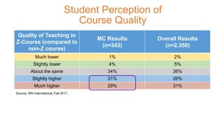 Student Perception of
Course Quality
Quality of Teaching in
Z-Course (compared to
non-Z course)
MC Results
(n=343)
Overall Results
(n=2,350)
Much lower 1% 2%
Slightly lower 4% 5%
About the same 34% 36%
Slightly higher 31% 26%
Much higher 29% 31%
Source: SRI International, Fall 2017.
 