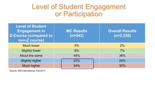 Level of Student Engagement
or Participation
Level of Student
Engagement in
Z-Course (compared to
non-Z course)
MC Results
(n=343)
Overall Results
(n=2,350)
Much lower 3% 2%
Slightly lower 8% 7%
About the same 40% 36%
Slightly higher 25% 24%
Much higher 24% 30%
Source: SRI International, Fall 2017.
 