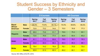 Z-Courses All Courses
Spring
2017
Fall
2017
Spring
2018
Spring
2017
Fall
2017
Spring
2018
Black/
African
American
Male 80.6% 73.6% 69.1% 70.4% 69.6% 69.2%
Female 72.9 73.2 74.6 75.5 76.8 77.3
Hispanic
Male 88.9 73.6 91.7 78.9 75.3 80.1
Female 72.6 76.9 77.4 82.9 83.4 83.2
Asian
Male 81.1 77.3 80.8 78.5 76.7 76.3
Female 84.8 83.3 88.3 84.3 85.3 86.1
White
Male 79.4 74.2 78.8 76.1 75.0 75.4
Female 80.9 81.0 82.3 82.2 82.1 82.7
Student Success by Ethnicity and
Gender – 3 Semesters
Source: MC Office of ELITE, 2018.
 