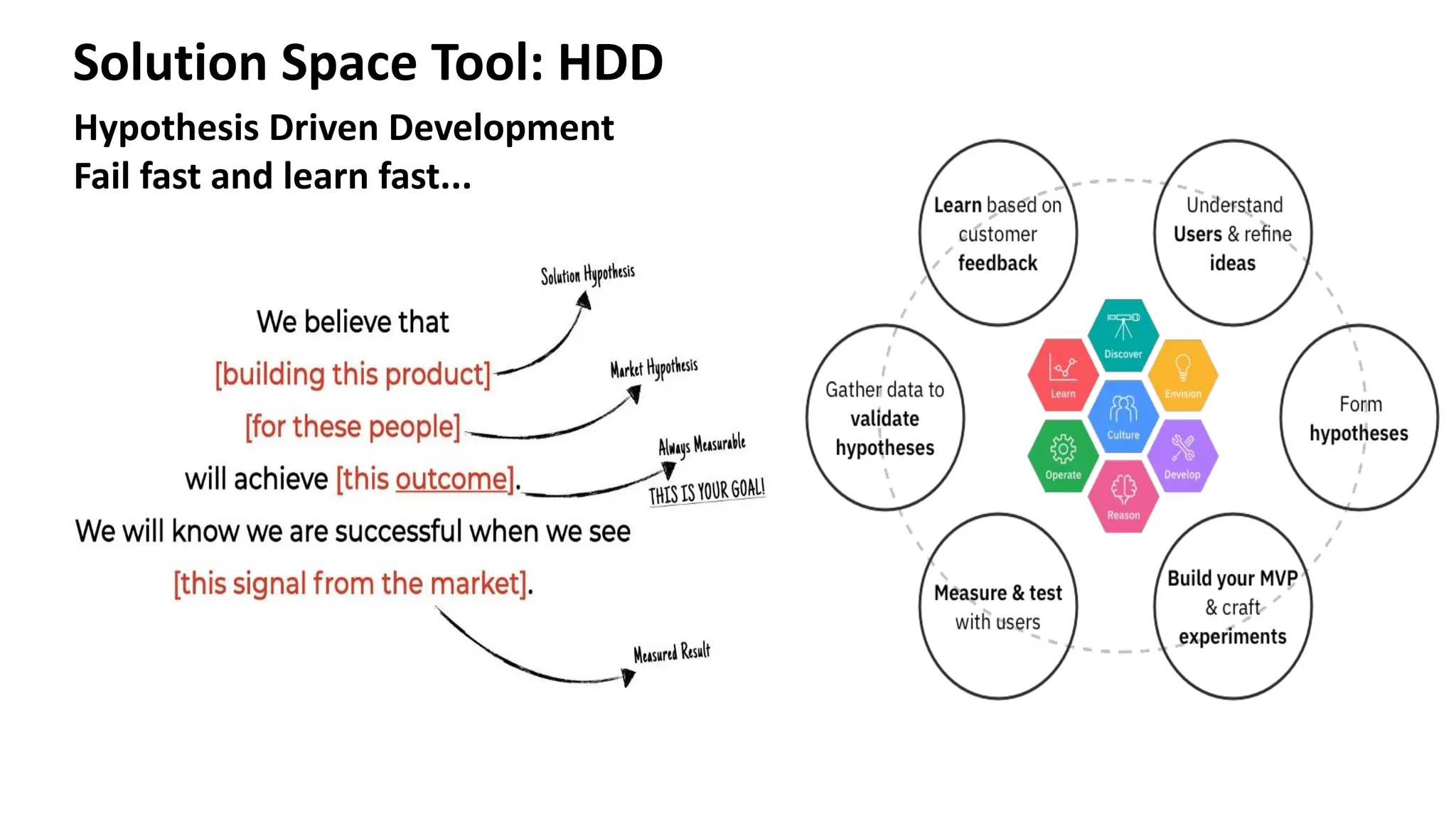 Solution Space Tool: HDD
Hypothesis Driven Development
Fail fast and learn fast...
https://www.ibm.com/garage/method/practices/learn/practice_hypothesis_driven_development/
 