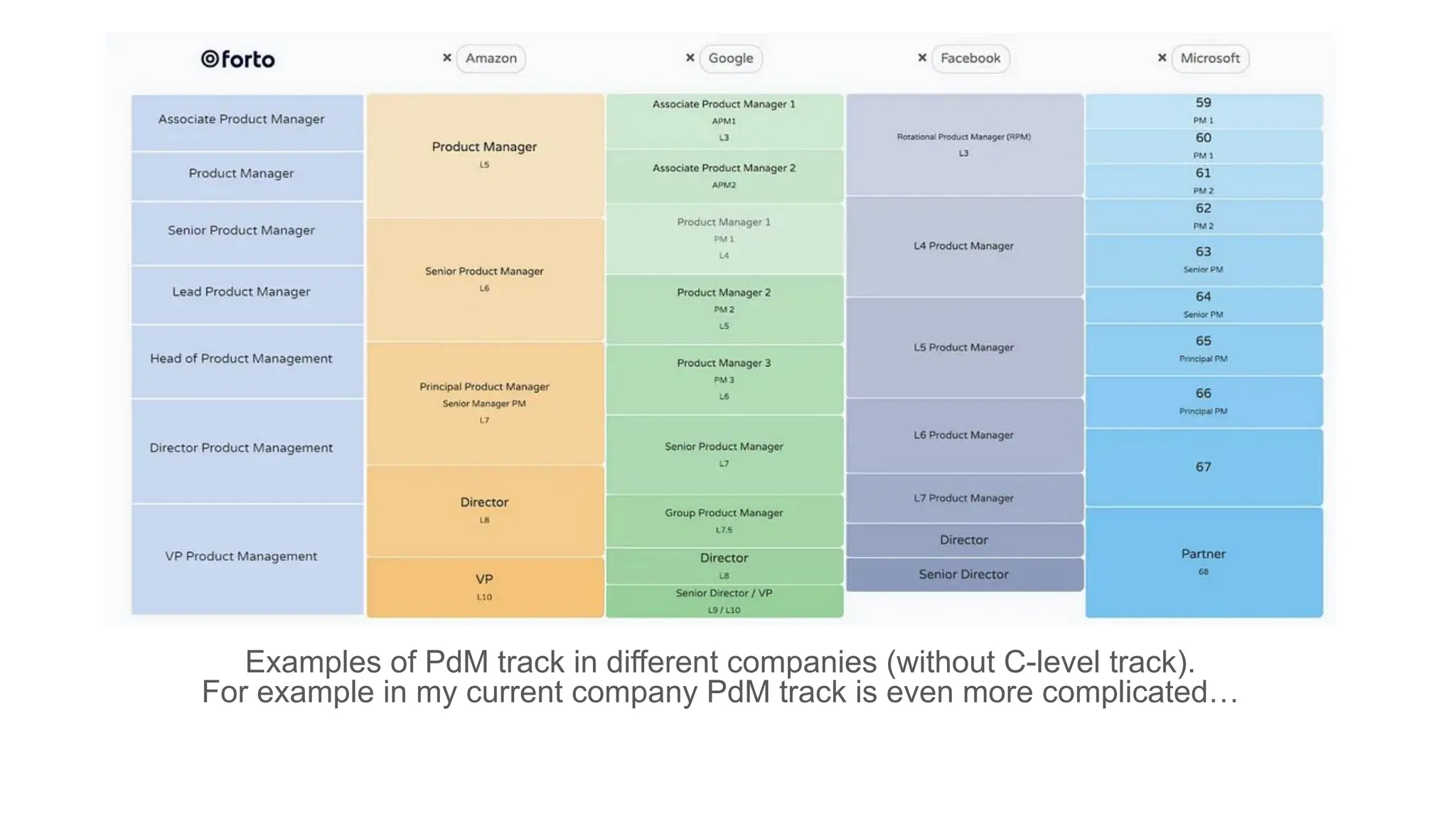Examples of PdM track in different companies (without C-level track).
For example in my current company PdM track is even more complicated…
 
