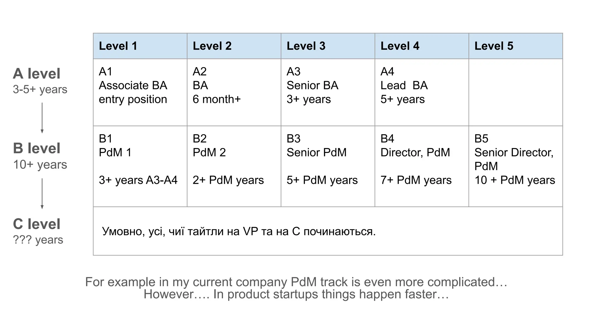 For example in my current company PdM track is even more complicated…
However…. In product startups things happen faster…
А level
3-5+ years
B level
10+ years
C level
??? years
Level 1 Level 2 Level 3 Level 4 Level 5
A1
Associate BA
entry position
A2
BA
6 month+
A3
Senior BA
3+ years
A4
Lead BA
5+ years
B1
PdM 1
3+ years A3-A4
B2
PdM 2
2+ PdM years
B3
Senior PdM
5+ PdM years
B4
Director, PdM
7+ PdM years
B5
Senior Director,
PdM
10 + PdM years
Умовно, усі, чиї тайтли на VP та на С починаються.
 