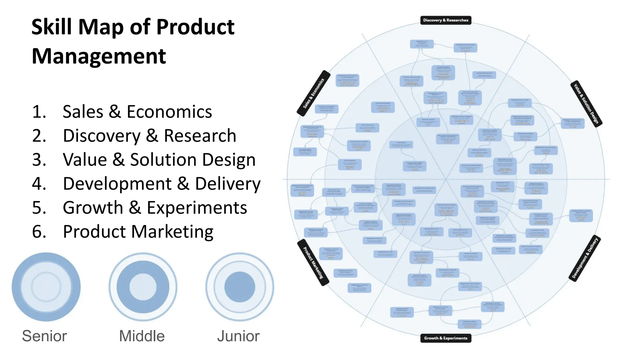 Skill Map of Product
Management
1. Sales & Economics
2. Discovery & Research
3. Value & Solution Design
4. Development & Delivery
5. Growth & Experiments
6. Product Marketing
Senior Middle Junior
 