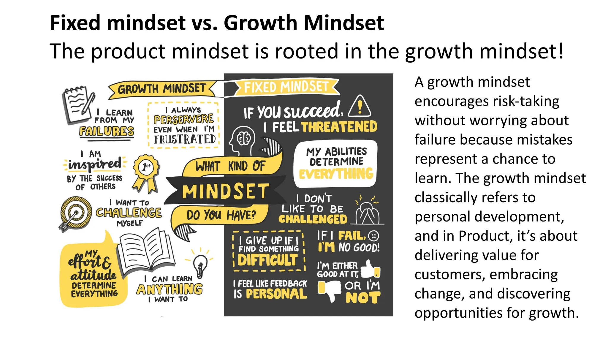 Fixed mindset vs. Growth Mindset
The product mindset is rooted in the growth mindset!
A growth mindset
encourages risk-taking
without worrying about
failure because mistakes
represent a chance to
learn. The growth mindset
classically refers to
personal development,
and in Product, it’s about
delivering value for
customers, embracing
change, and discovering
opportunities for growth.
 