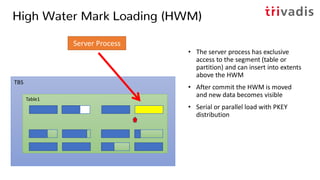 TBS
Table1
High Water Mark Loading (HWM)
• The server process has exclusive
access to the segment (table or
partition) and can insert into extents
above the HWM
• After commit the HWM is moved
and new data becomes visible
• Serial or parallel load with PKEY
distribution
Server Process
 