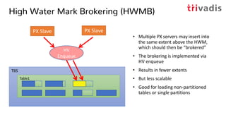 TBS
Table1
High Water Mark Brokering (HWMB)
• Multiple PX servers may insert into
the same extent above the HWM,
which should then be “brokered”
• The brokering is implemented via
HV enqueue
• Results in fewer extents
• But less scalable
• Good for loading non-partitioned
tables or single partitions
PX Slave PX Slave
HV
Enqueue
 