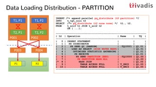 Data Loading Distribution - PARTITION
INSERT /*+ append parallel pq_distribute (t0 partition) */
INTO t_tgt_join t0
SELECT /*+ pq_distribute (t2 none none) */ t1…, t2…
FROM t_src3 t1 JOIN t_src2 t2
ON ( ...);
---------------------------------------------------------------
| Id | Operation | Name | TQ |
---------------------------------------------------------------
| 0 | INSERT STATEMENT | | |
| 1 | PX COORDINATOR | | |
| 2 | PX SEND QC (RANDOM) | :TQ10001 | Q1,01 |
| 3 | LOAD AS SELECT (HIGH WATER MARK)| | Q1,01 |
| 4 | OPTIMIZER STATISTICS GATHERING | | Q1,01 |
| 5 | PX RECEIVE | | Q1,01 |
| 6 | PX SEND PARTITION (KEY) | :TQ10000 | Q1,00 |
| 7 | PX PARTITION HASH ALL | | Q1,00 |
|* 8 | HASH JOIN | | Q1,00 |
| 9 | TABLE ACCESS FULL | T_SRC2 | Q1,00 |
| 10 | TABLE ACCESS FULL | T_SRC3 | Q1,00 |
---------------------------------------------------------------
 