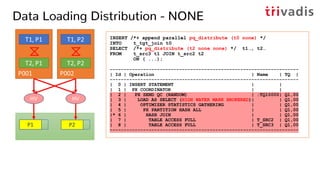 Data Loading Distribution - NONE
INSERT /*+ append parallel pq_distribute (t0 none) */
INTO t_tgt_join t0
SELECT /*+ pq_distribute (t2 none none) */ t1…, t2…
FROM t_src3 t1 JOIN t_src2 t2
ON ( ...);
--------------------------------------------------------------------
| Id | Operation | Name | TQ |
--------------------------------------------------------------------
| 0 | INSERT STATEMENT | |
| 1 | PX COORDINATOR | |
| 2 | PX SEND QC (RANDOM) | :TQ10000| Q1,00
| 3 | LOAD AS SELECT (HIGH WATER MARK BROKERED)| | Q1,00
| 4 | OPTIMIZER STATISTICS GATHERING | | Q1,00
| 5 | PX PARTITION HASH ALL | | Q1,00
|* 6 | HASH JOIN | | Q1,00
| 7 | TABLE ACCESS FULL | T_SRC2 | Q1,00
| 8 | TABLE ACCESS FULL | T_SRC3 | Q1,00
--------------------------------------------------------------------
 