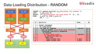 Data Loading Distribution - RANDOM
INSERT /*+ append parallel pq_distribute (t0 random) */
INTO t_tgt_join t0
SELECT /*+ pq_distribute (t2 none none) */ t1…, t2…
FROM t_src3 t1 JOIN t_src2 t2
ON ( ...);
---------------------------------------------------------------------
| Id | Operation | Name | TQ
---------------------------------------------------------------------
| 0 | INSERT STATEMENT | |
| 1 | PX COORDINATOR | |
| 2 | PX SEND QC (RANDOM) | :TQ10001 | Q1,01
| 3 | LOAD AS SELECT (HIGH WATER MARK BROKERED)| | Q1,01
| 4 | OPTIMIZER STATISTICS GATHERING | | Q1,01
| 5 | PX RECEIVE | | Q1,01
| 6 | PX SEND ROUND-ROBIN | :TQ10000 | Q1,00
| 7 | PX PARTITION HASH ALL | | Q1,00
|* 8 | HASH JOIN | | Q1,00
| 9 | TABLE ACCESS FULL | T_SRC2 | Q1,00
| 10 | TABLE ACCESS FULL | T_SRC3 | Q1,00
---------------------------------------------------------------------
 