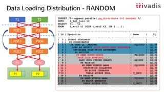 Data Loading Distribution - RANDOM
INSERT /*+ append parallel pq_distribute (t0 random) */
INTO t_tgt_join t0
SELECT t1…, t2…
FROM t_src3 t1 JOIN t_src2 t2 ON ( ...);
----------------------------------------------------------------------
| Id | Operation | Name | TQ
----------------------------------------------------------------------
| 0 | INSERT STATEMENT | |
| 1 | PX COORDINATOR | |
| 2 | PX SEND QC (RANDOM) | :TQ10003 | Q1,03
| 3 | LOAD AS SELECT (HIGH WATER MARK BROKERED)| | Q1,03
| 4 | OPTIMIZER STATISTICS GATHERING | | Q1,03
| 5 | PX RECEIVE | | Q1,03
| 6 | PX SEND ROUND-ROBIN | :TQ10002 | Q1,02
|* 7 | HASH JOIN BUFFERED | | Q1,02
| 8 | PART JOIN FILTER CREATE | :BF0000 | Q1,02
| 9 | PX RECEIVE | | Q1,02
| 10 | PX SEND HYBRID HASH | :TQ10000 | Q1,00
| 11 | STATISTICS COLLECTOR | | Q1,00
| 12 | PX BLOCK ITERATOR | | Q1,00
|*13 | TABLE ACCESS FULL | T_SRC2 | Q1,00
| 14 | PX RECEIVE | | Q1,02
| 15 | PX SEND HYBRID HASH | :TQ10001 | Q1,01
| 16 | PX BLOCK ITERATOR | | Q1,01
|*17 | TABLE ACCESS FULL | T_SRC3 | Q1,01
----------------------------------------------------------------------
 