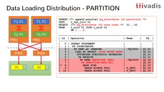 Data Loading Distribution - NONE
INSERT /*+ append parallel pq_distribute (t0 none) */
INTO t_tgt_join t0
SELECT /*+ pq_di...