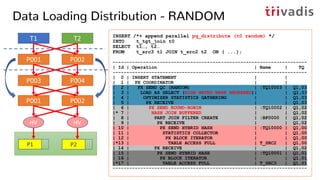 Data Loading Distribution – No PWJ, No
Redistribution
INSERT /*+ append parallel pq_distribute (t0 none) */
INTO t_tgt_joi...