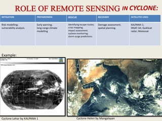 IN CYCLONE:
MITIGATION PREPAREDNESS RESCUE RECOVERY SATELLITES USED:
Risk modelling;
vulnerability analysis.
Early warning;
long-range climate
modelling
Identifying escape routes;
crisis mapping;
impact assessment;
cyclone monitoring;
storm surge predictions.
Damage assessment;
spatial planning.
KALPANA-1;
INSAT-3A; QuikScat
radar; Meteosat
Cyclone Lehar by KALPANA 1 Cyclone Helen by Mangalayan
Example:
 