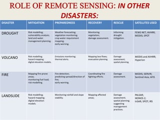 IN OTHER
DISASTERS:
DISASTER MITIGATION PREPAREDNESS RECOVERY RESCUE SATELLITES USED
DROUGHT Risk modelling;
vulnerability analysis;
land and water
management planning.
Weather forecasting;
vegetation monitoring;
crop water requirement
mapping;
early warning.
Monitoring
vegetation;
damage assessment.
Informing
drought
mitigation.
FEWS NET; AVHRR;
MODIS; SPOT
VOLCANO Risk modelling;
hazard mapping;
digital elevation models.
Emissions monitoring;
thermal alerts.
Mapping lava flows;
evacuation planning.
Damage
assessment;
spatial planning.
MODIS and AVHRR;
Hyperion
FIRE Mapping fire-prone
areas;
monitoring fuel load;
risk modelling.
Fire detection;
predicting spread/direction of
fire;
early warning.
Coordinating fire
fighting efforts.
Damage
assessment.
MODIS; SERVIR;
Sentinel Asia; AFIS
LANDSLIDE Risk modelling;
hazard mapping;
digital elevation
models.
Monitoring rainfall and slope
stability.
Mapping affected
areas;
Damage
assessment;
spatial planning;
suggesting
management
practices.
PALSAR;
IKONOS 2;
InSAR; SPOT; IRS
 