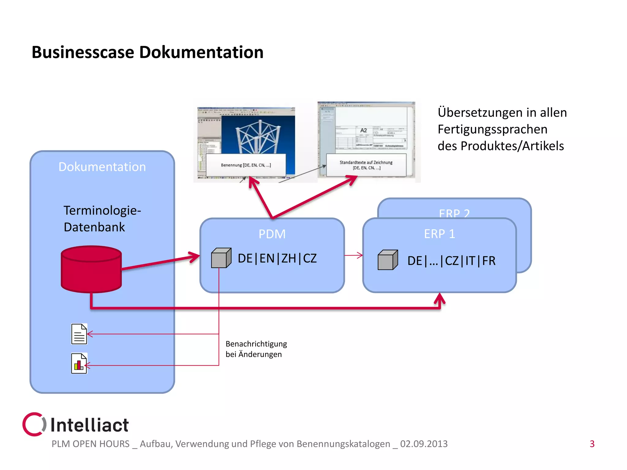 ERP 2
Dokumentation
Businesscase Dokumentation
PLM OPEN HOURS _ Aufbau, Verwendung und Pflege von Benennungskatalogen _ 02.09.2013 3
PDM ERP 1
DE|EN|ZH|CZ DE|…|CZ|IT|FR
Terminologie-
Datenbank
Benachrichtigung
bei Änderungen
Übersetzungen in allen
Fertigungssprachen
des Produktes/Artikels
 