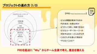 プロジェクトの進め方 (1/3) 
17
【PRD Product requirements document】
・どんな課題を解決するのか
・Pjの成功 / 失敗は何か
・どうやって測り、判断できるか
・どんなユーザーストーリーか
・何を作るのか / どんな打ち手
・この打ち手を選んだ理由は
・やらないことは？
PRDを起点に ”Why” からチーム全員で考え、意志を揃える 
 