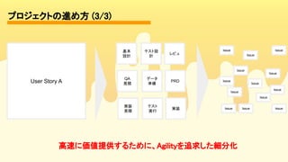 プロジェクトの進め方 (3/3) 
User Story A
基本
設計
テスト設
計
レビュ
QA
見積
データ
準備
PRD
実装
見積
テスト
実行
実装
Issue
Issue
Issue
Issue
Issue
Issue
Issue
Issue
Issue
Issue
Issue
Issue
Issue
高速に価値提供するために、Agilityを追求した細分化 
 