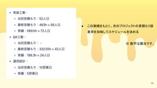 28
● この実績をもとに、次のプロジェクトの見積もり誤
差率を加味してスケジュールを決める 
 
※ 数字は適当です。 
 